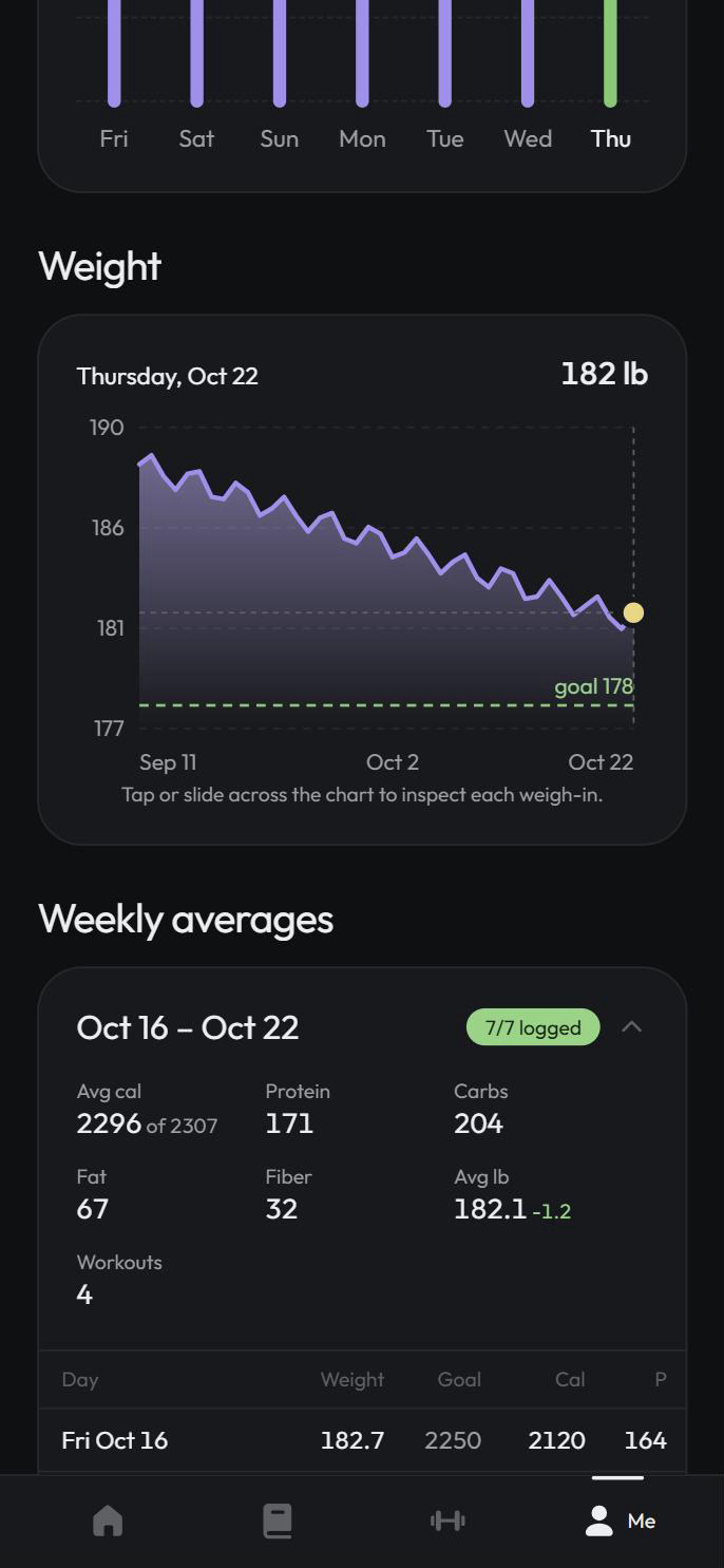 Weight trend chart and weekly averages